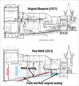 Side-by-side longitudinal sections from 1927 and after the IMAX redevelopment in 2013, highlighting the changes in seat and screen positions (1.7MB PDF)